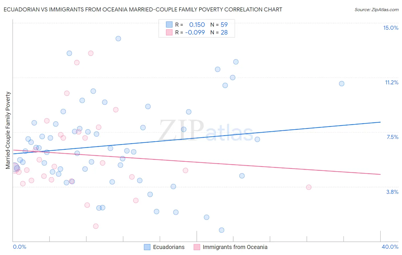 Ecuadorian vs Immigrants from Oceania Married-Couple Family Poverty