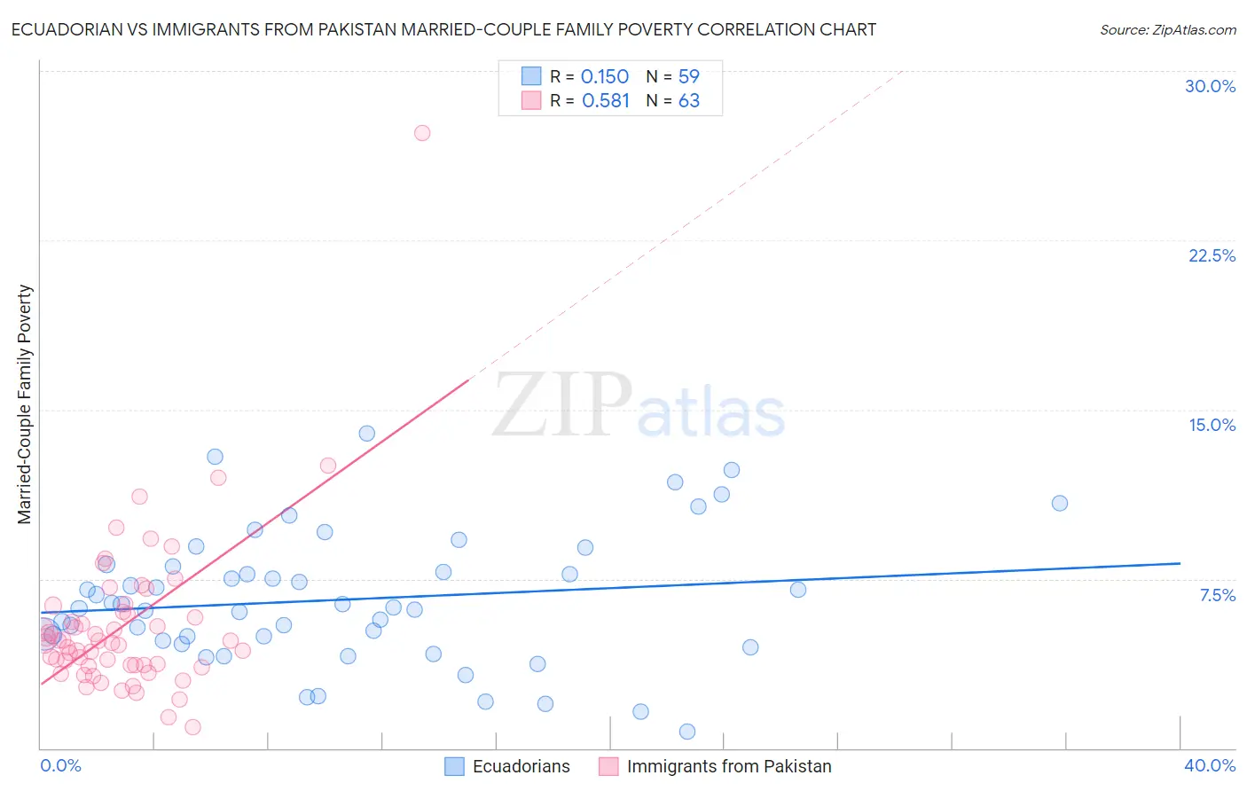 Ecuadorian vs Immigrants from Pakistan Married-Couple Family Poverty