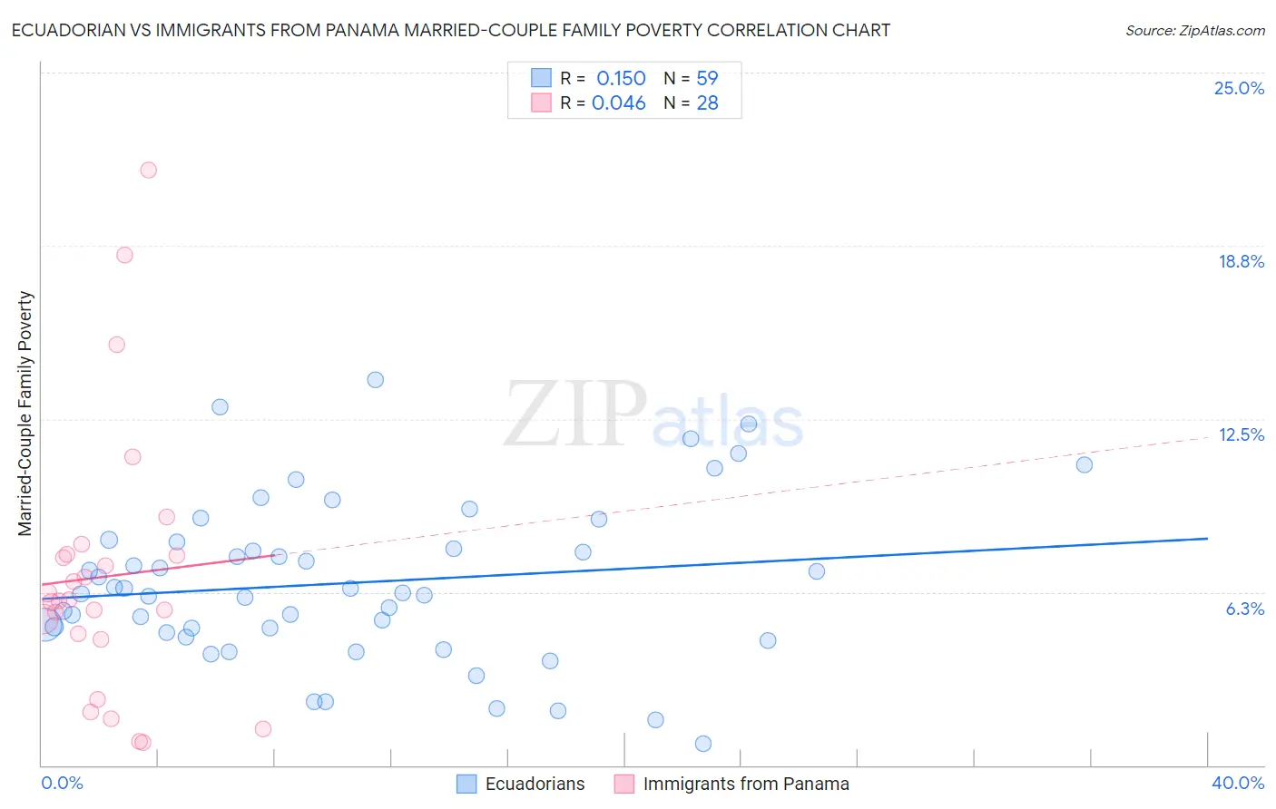 Ecuadorian vs Immigrants from Panama Married-Couple Family Poverty