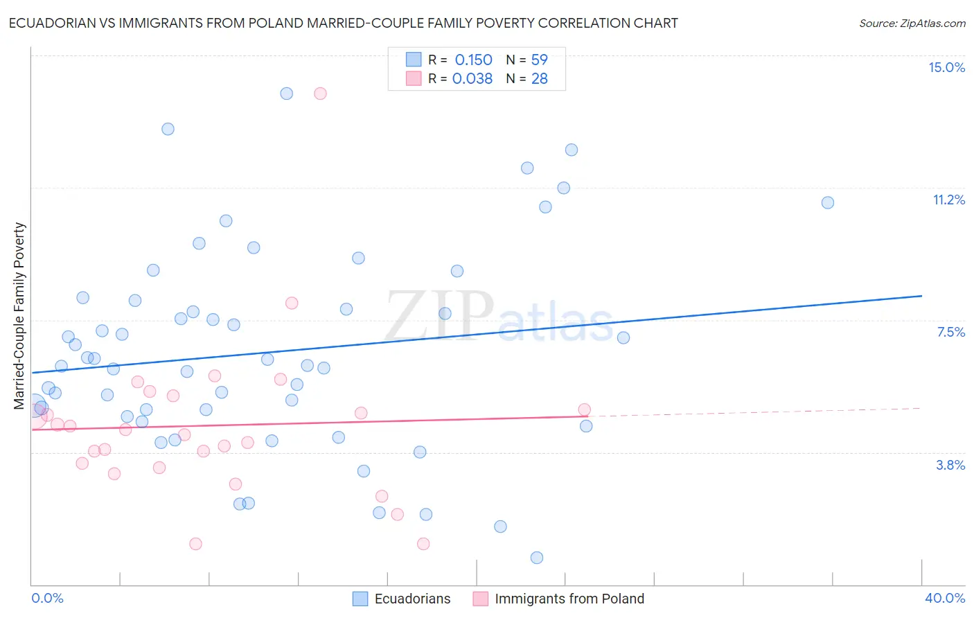 Ecuadorian vs Immigrants from Poland Married-Couple Family Poverty