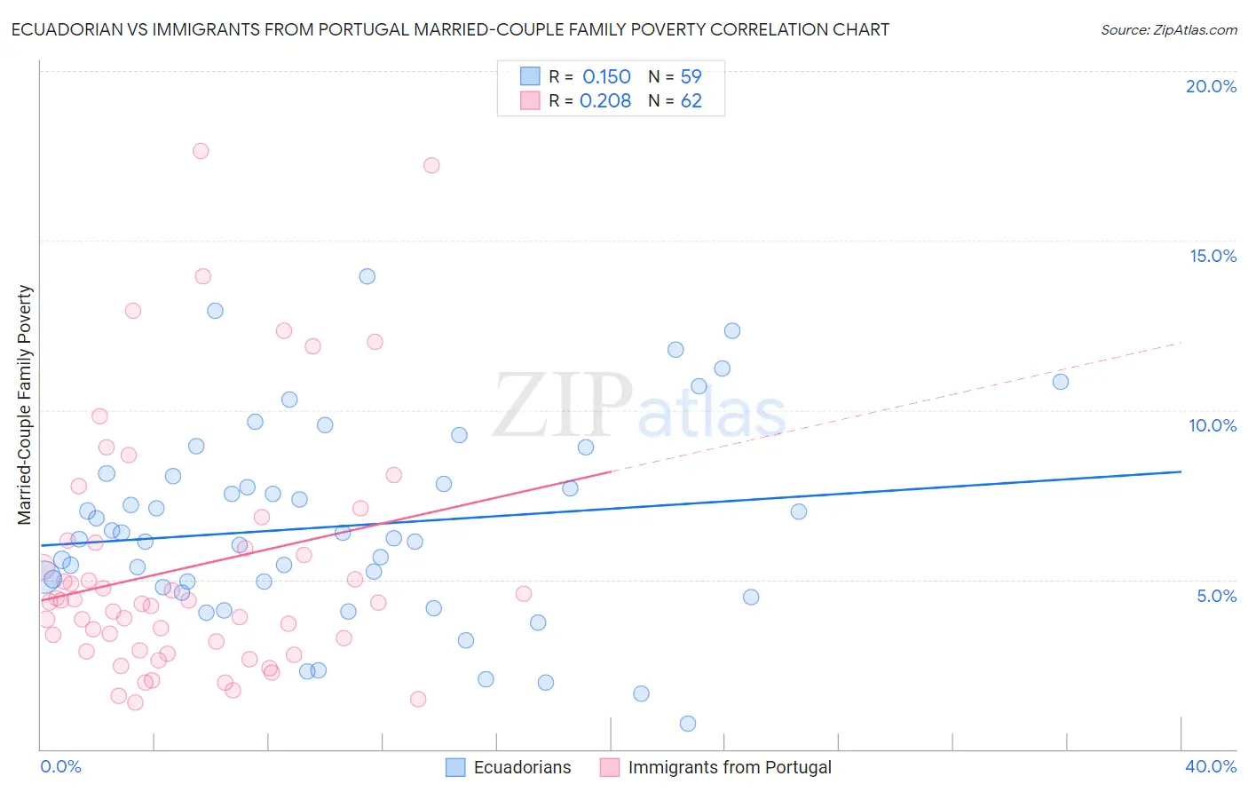 Ecuadorian vs Immigrants from Portugal Married-Couple Family Poverty