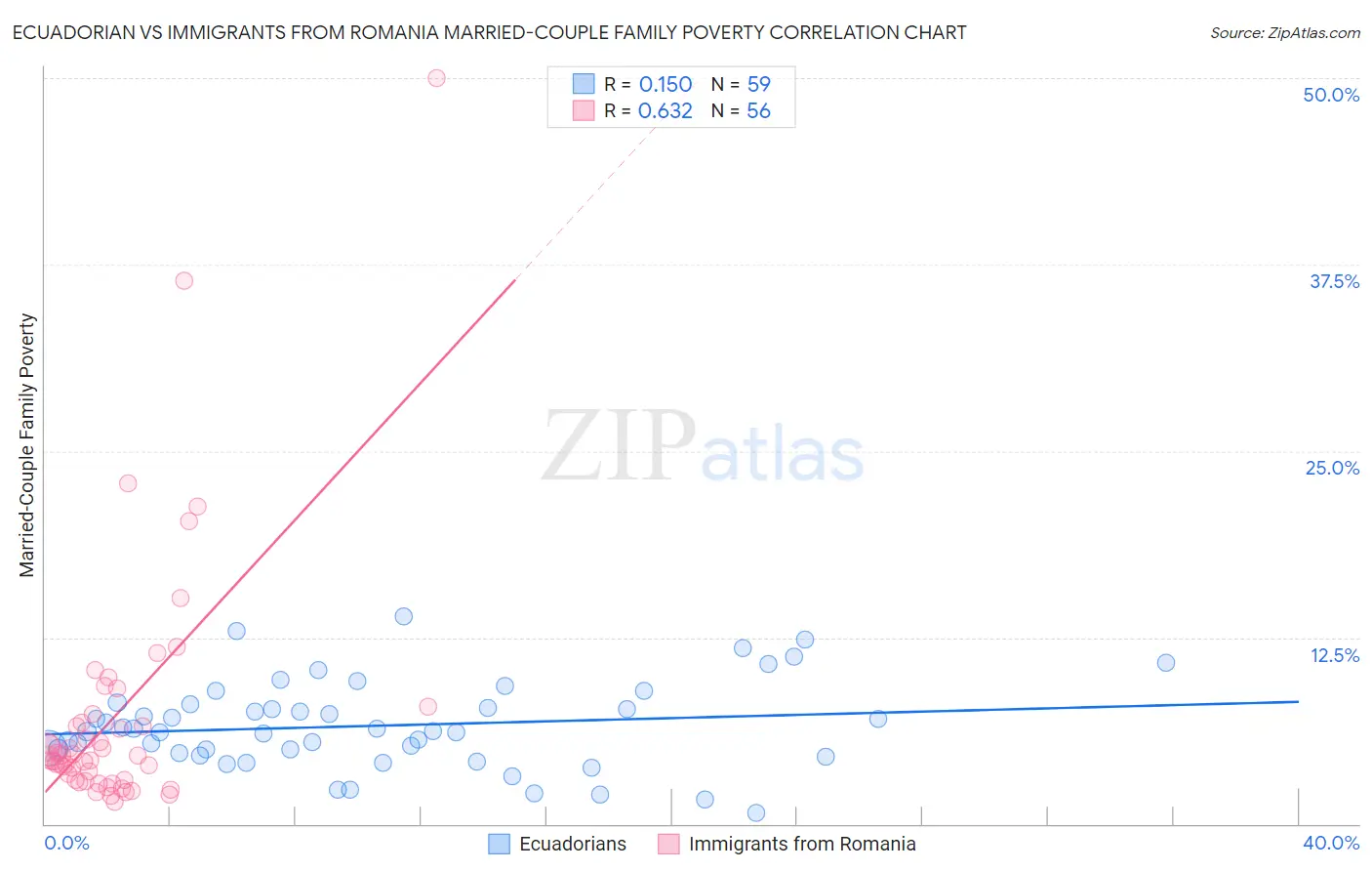 Ecuadorian vs Immigrants from Romania Married-Couple Family Poverty