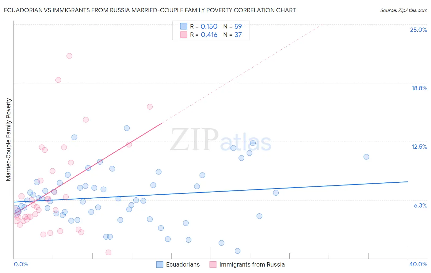 Ecuadorian vs Immigrants from Russia Married-Couple Family Poverty
