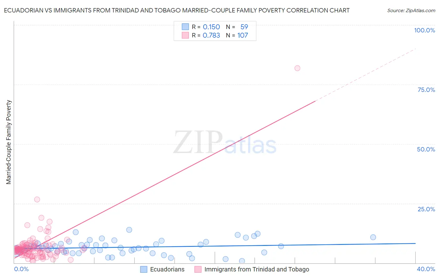 Ecuadorian vs Immigrants from Trinidad and Tobago Married-Couple Family Poverty