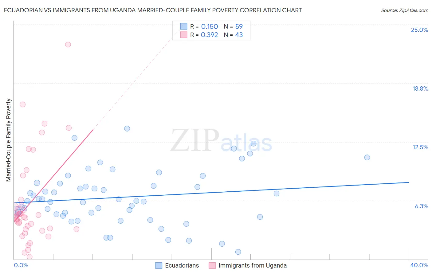 Ecuadorian vs Immigrants from Uganda Married-Couple Family Poverty