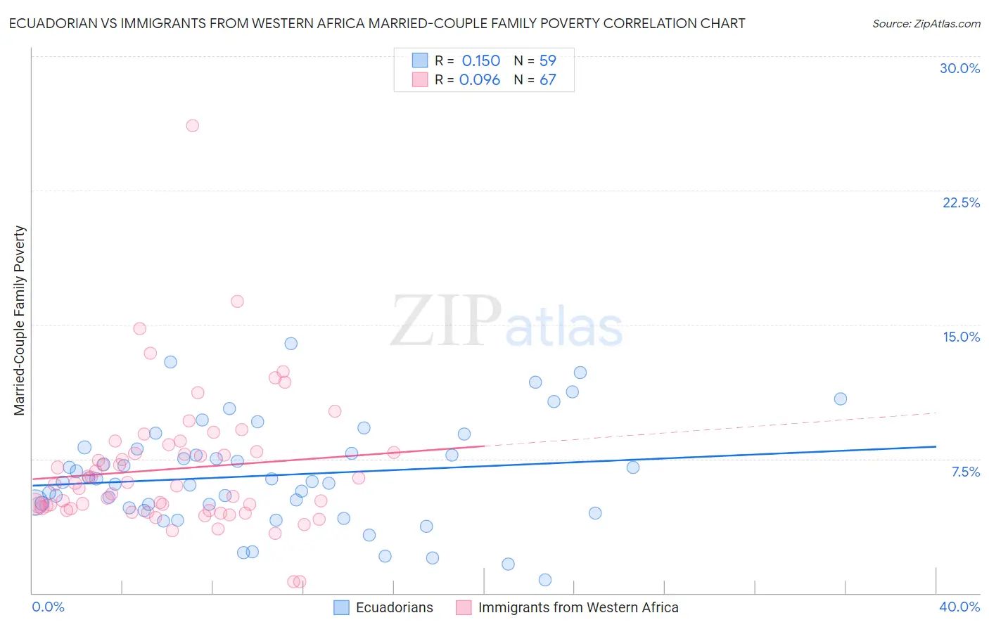 Ecuadorian vs Immigrants from Western Africa Married-Couple Family Poverty