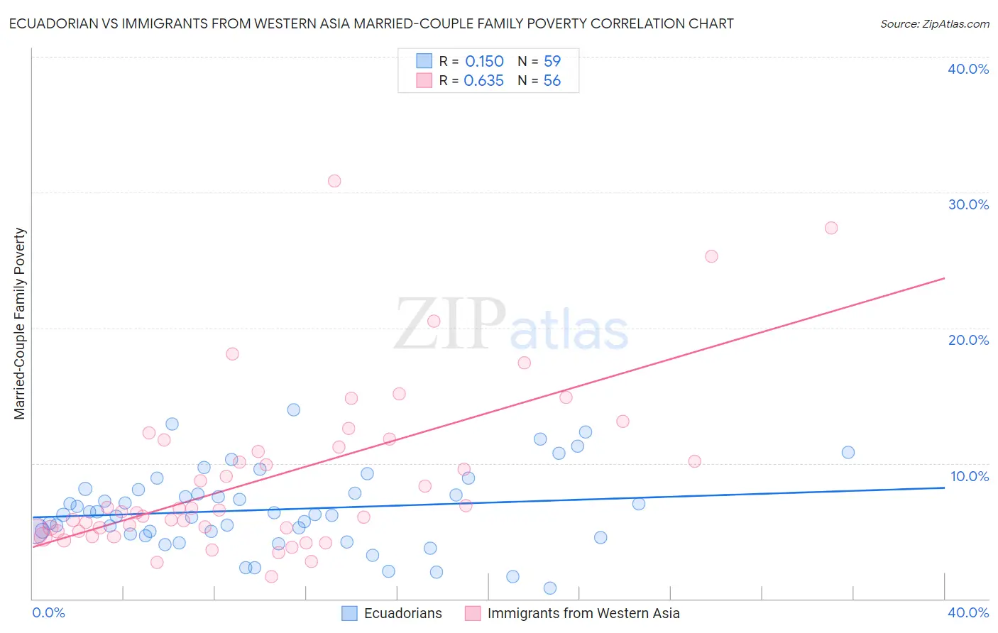 Ecuadorian vs Immigrants from Western Asia Married-Couple Family Poverty