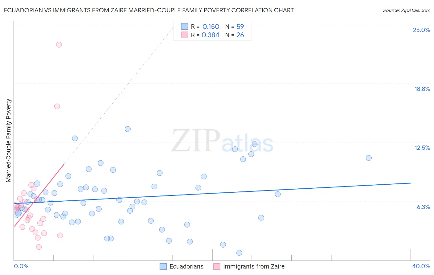 Ecuadorian vs Immigrants from Zaire Married-Couple Family Poverty