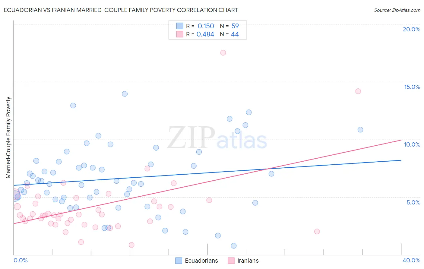 Ecuadorian vs Iranian Married-Couple Family Poverty