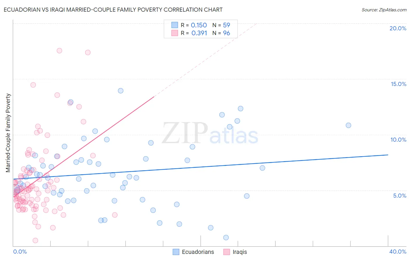 Ecuadorian vs Iraqi Married-Couple Family Poverty