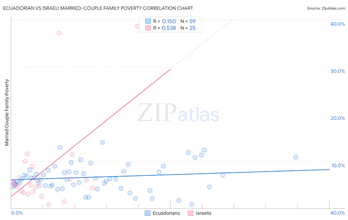 Ecuadorian vs Israeli Married-Couple Family Poverty