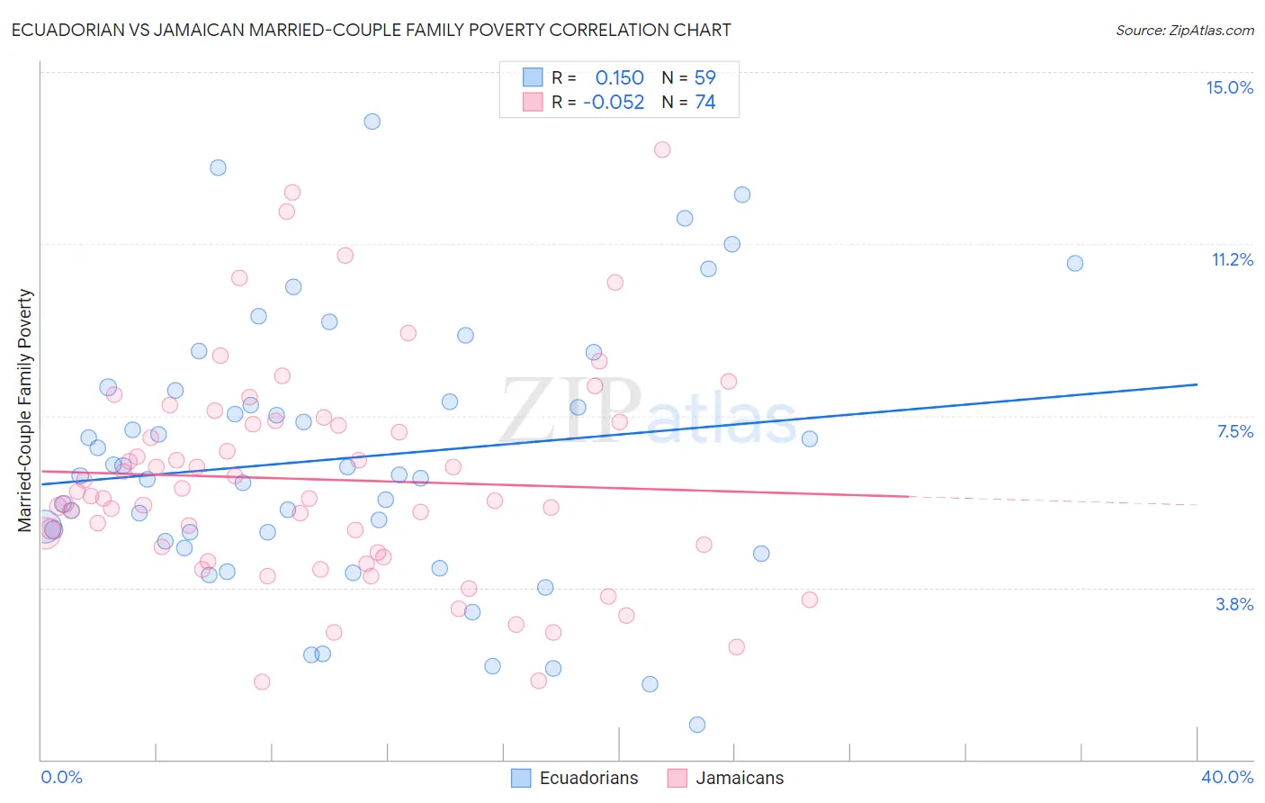 Ecuadorian vs Jamaican Married-Couple Family Poverty
