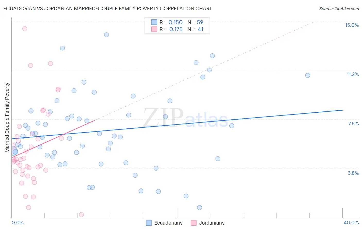 Ecuadorian vs Jordanian Married-Couple Family Poverty
