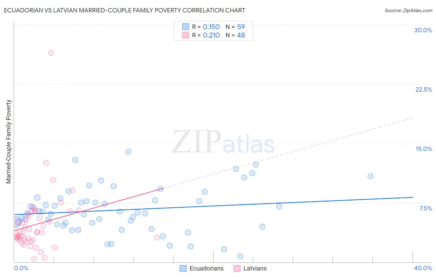 Ecuadorian vs Latvian Married-Couple Family Poverty