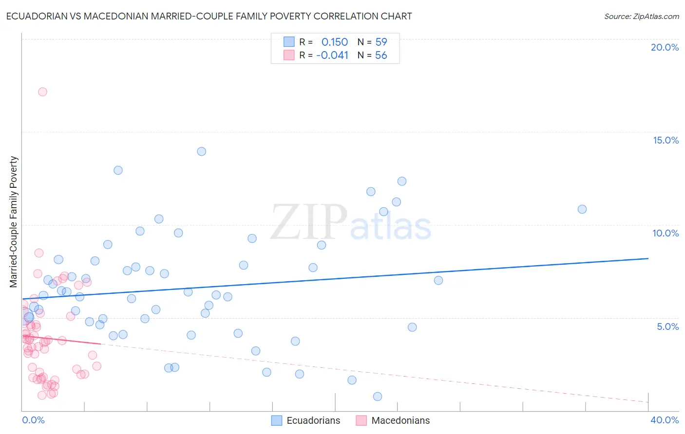 Ecuadorian vs Macedonian Married-Couple Family Poverty