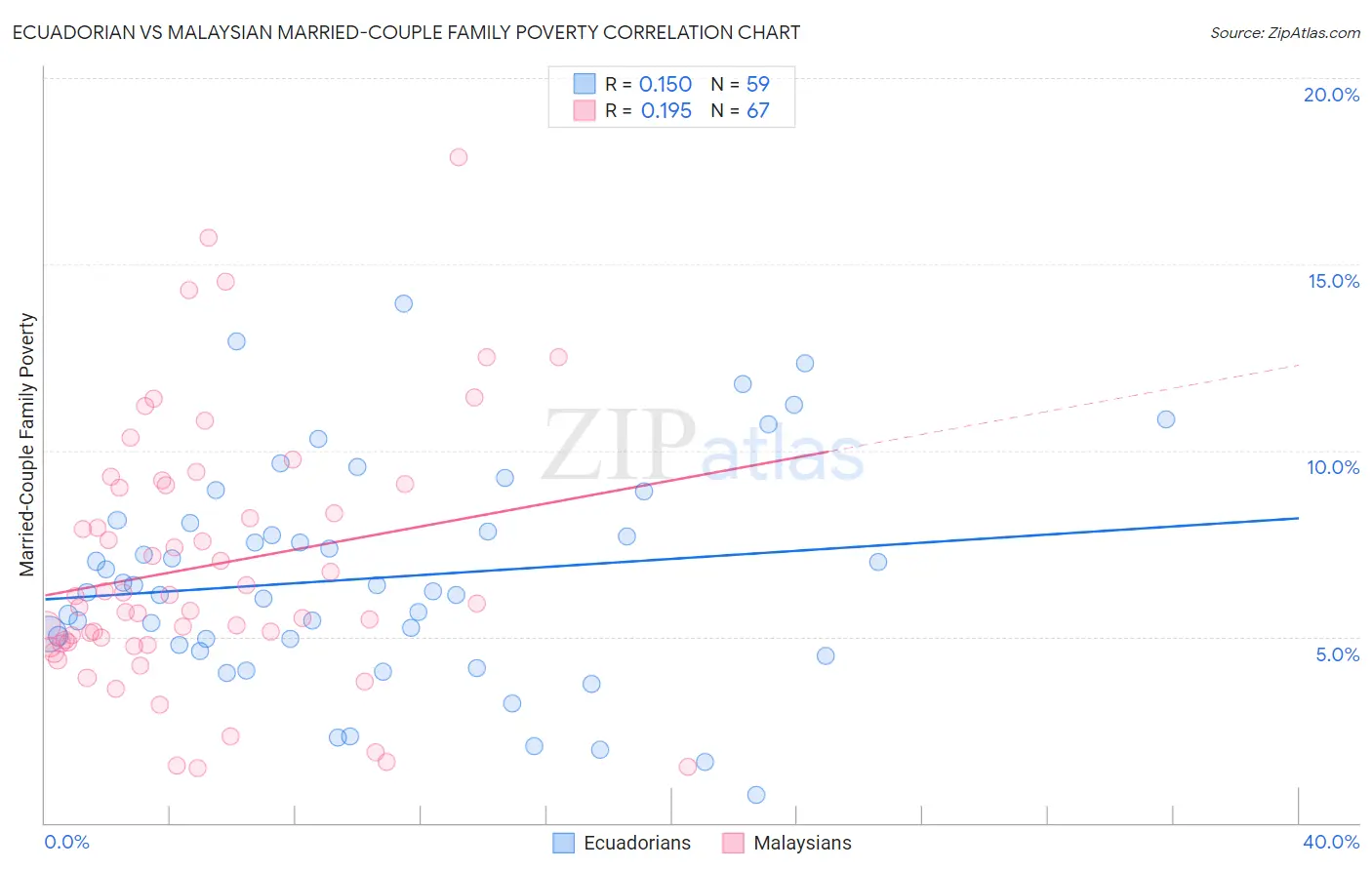 Ecuadorian vs Malaysian Married-Couple Family Poverty