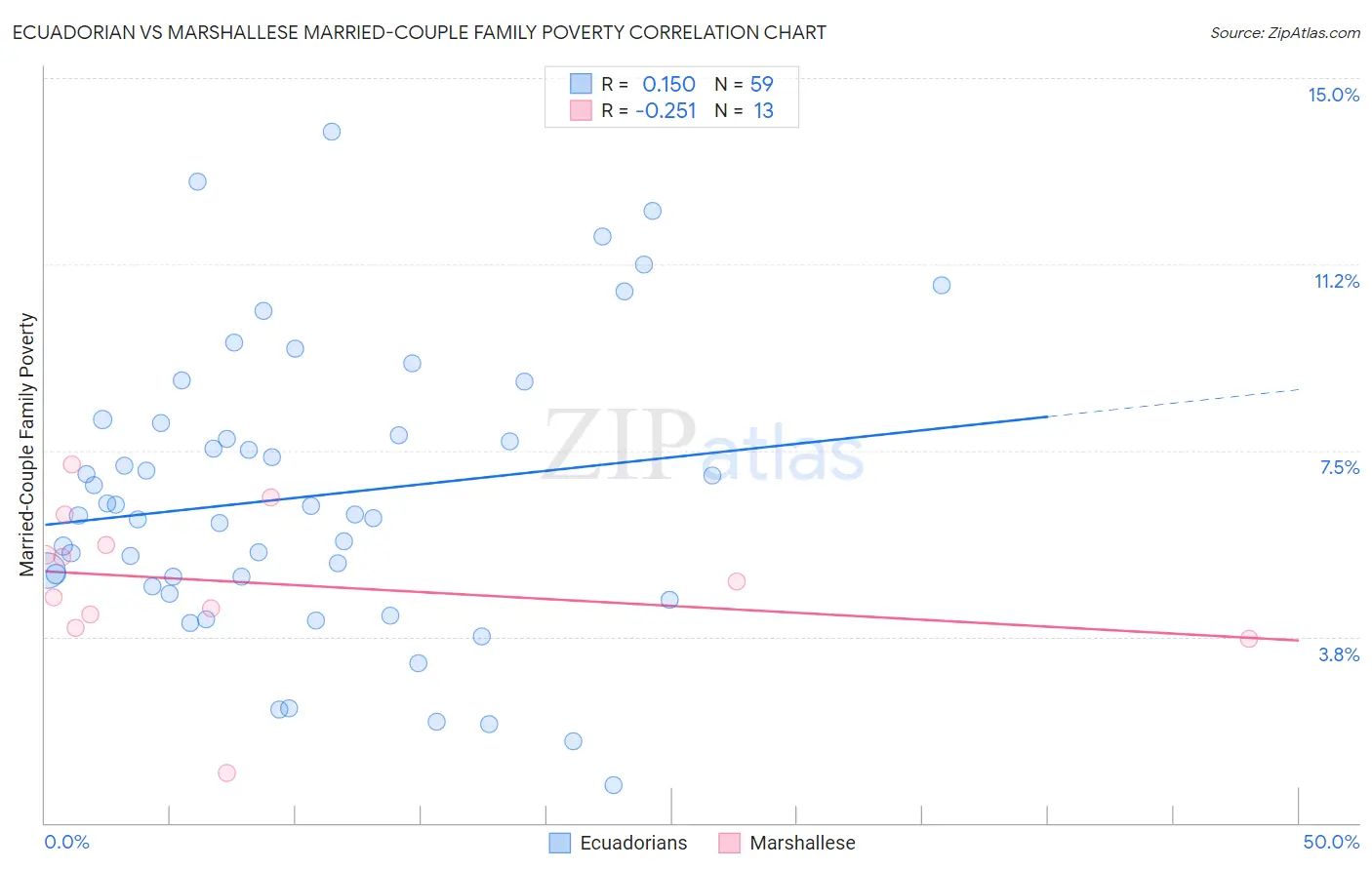 Ecuadorian vs Marshallese Married-Couple Family Poverty