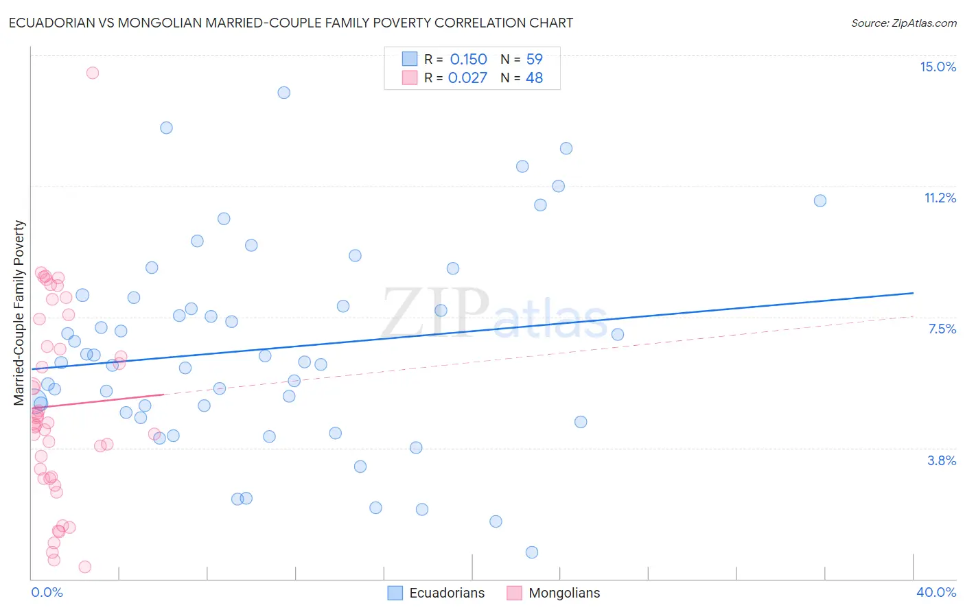 Ecuadorian vs Mongolian Married-Couple Family Poverty