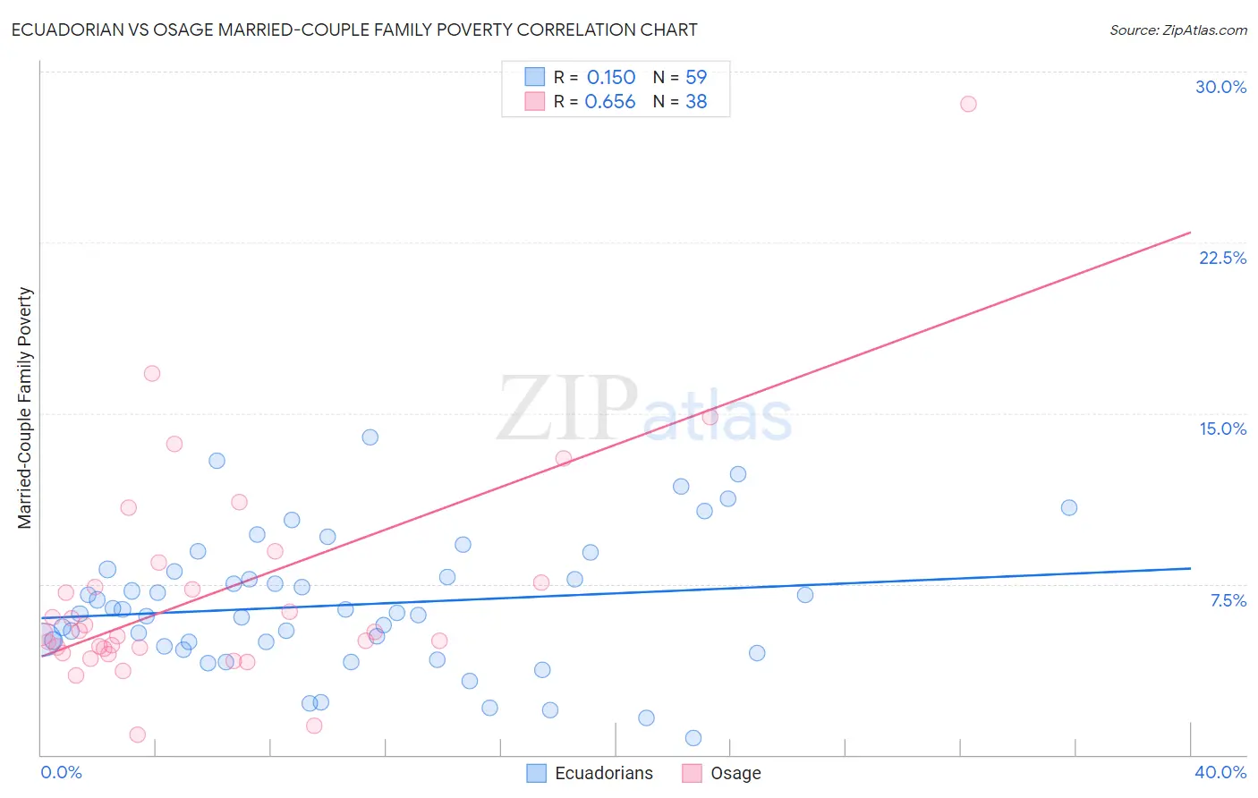 Ecuadorian vs Osage Married-Couple Family Poverty