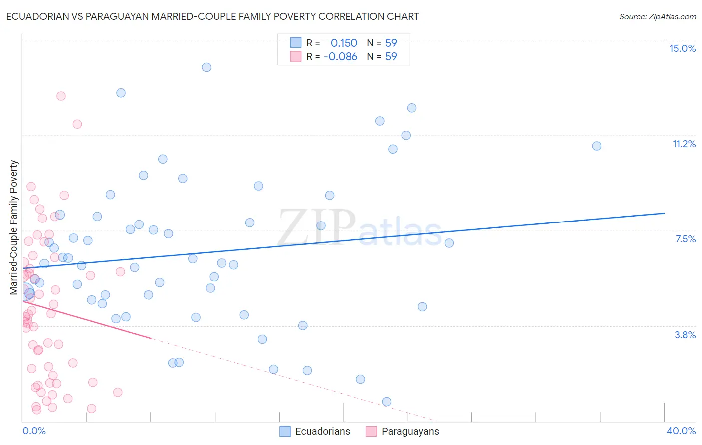 Ecuadorian vs Paraguayan Married-Couple Family Poverty