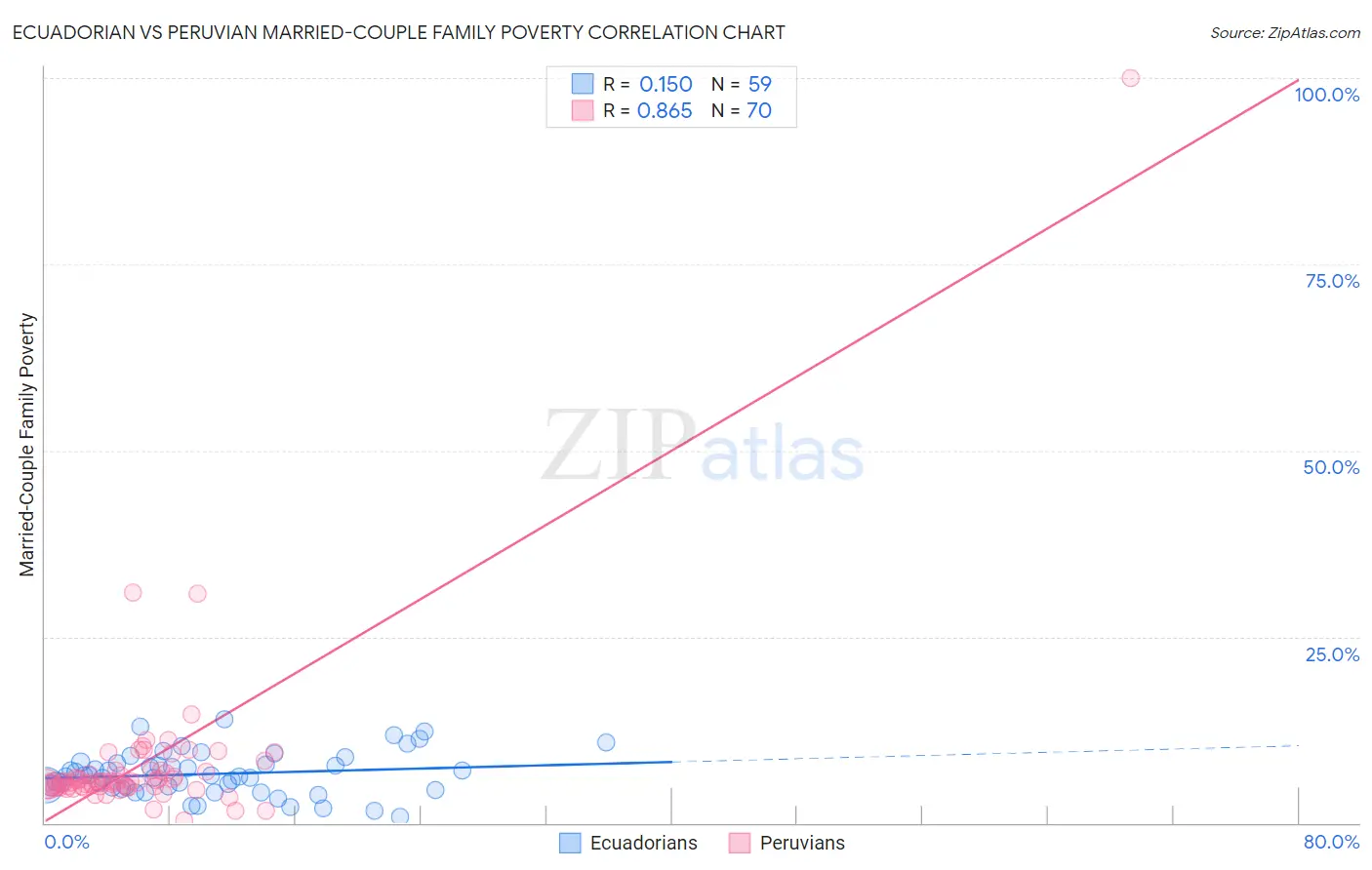 Ecuadorian vs Peruvian Married-Couple Family Poverty