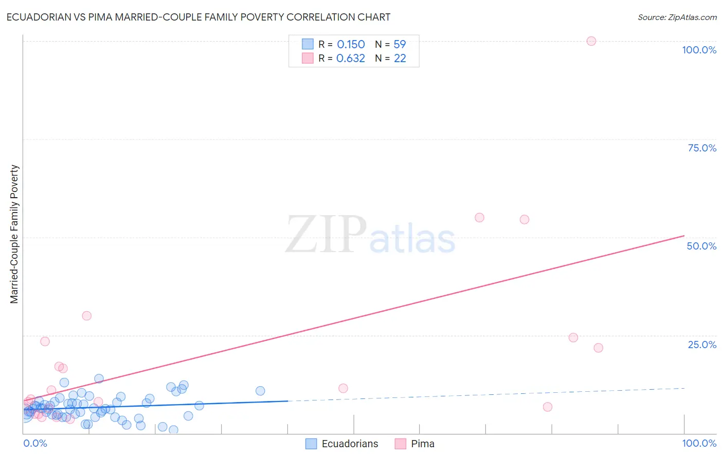 Ecuadorian vs Pima Married-Couple Family Poverty