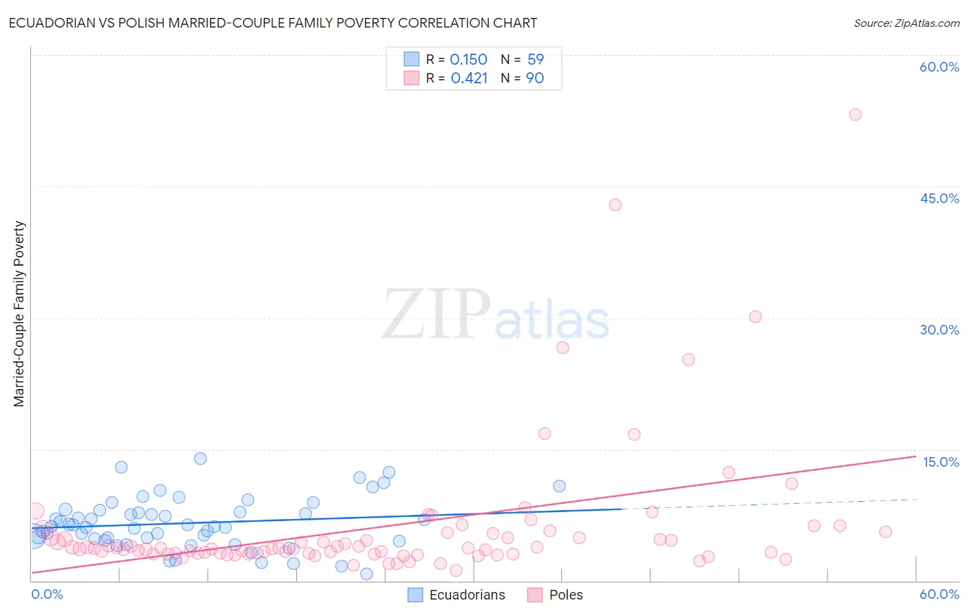 Ecuadorian vs Polish Married-Couple Family Poverty