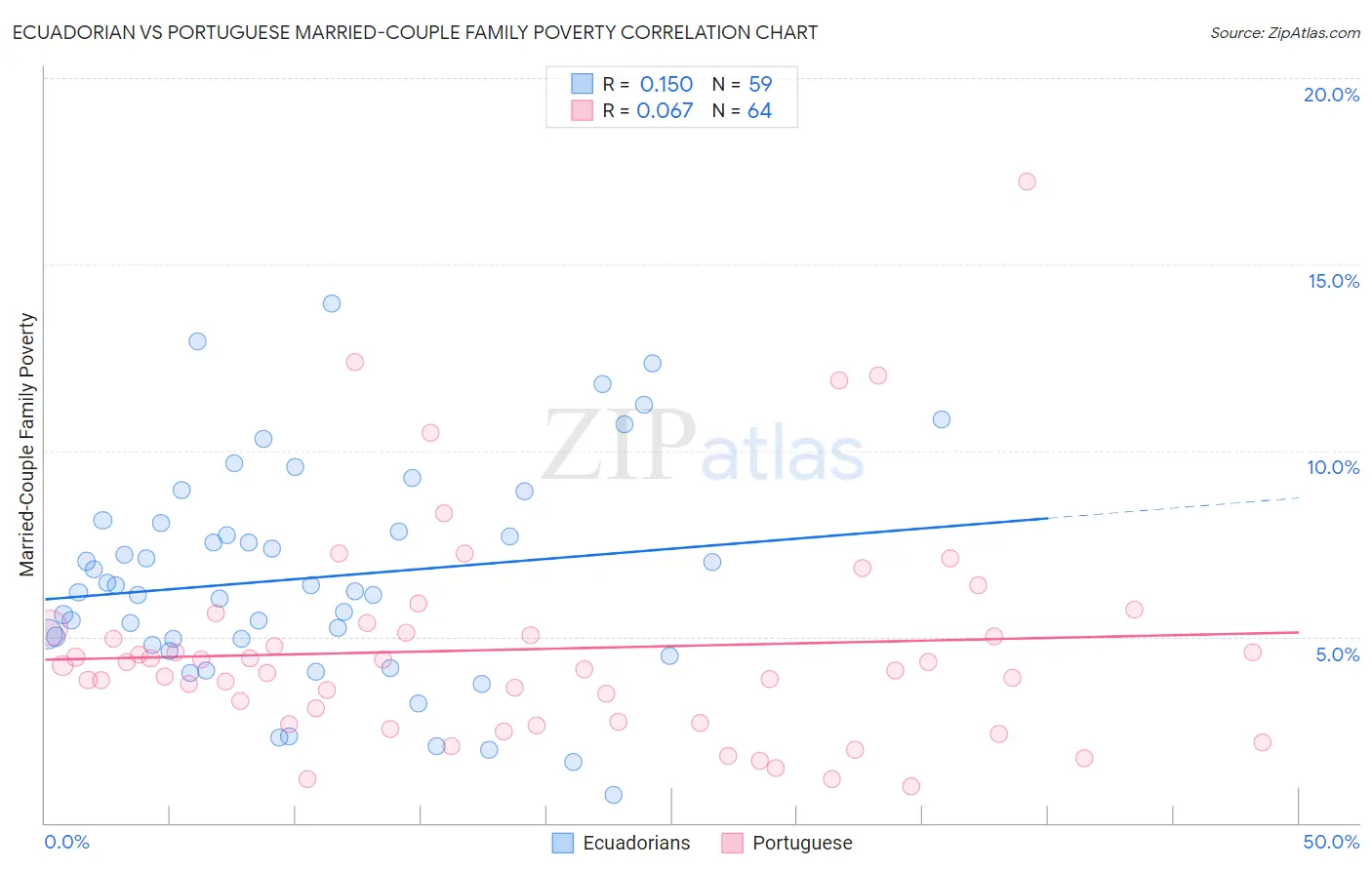 Ecuadorian vs Portuguese Married-Couple Family Poverty