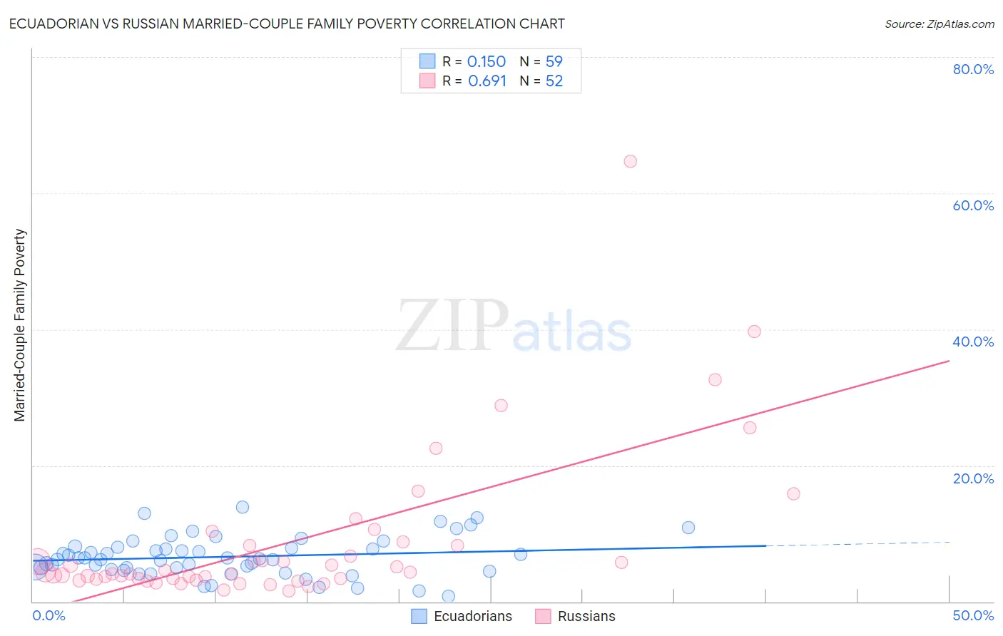 Ecuadorian vs Russian Married-Couple Family Poverty