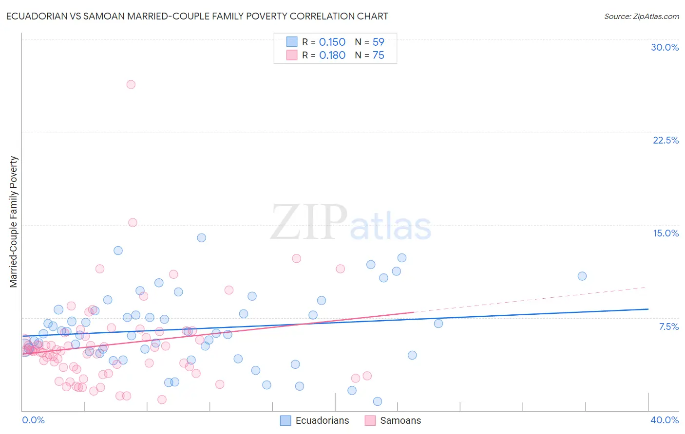 Ecuadorian vs Samoan Married-Couple Family Poverty