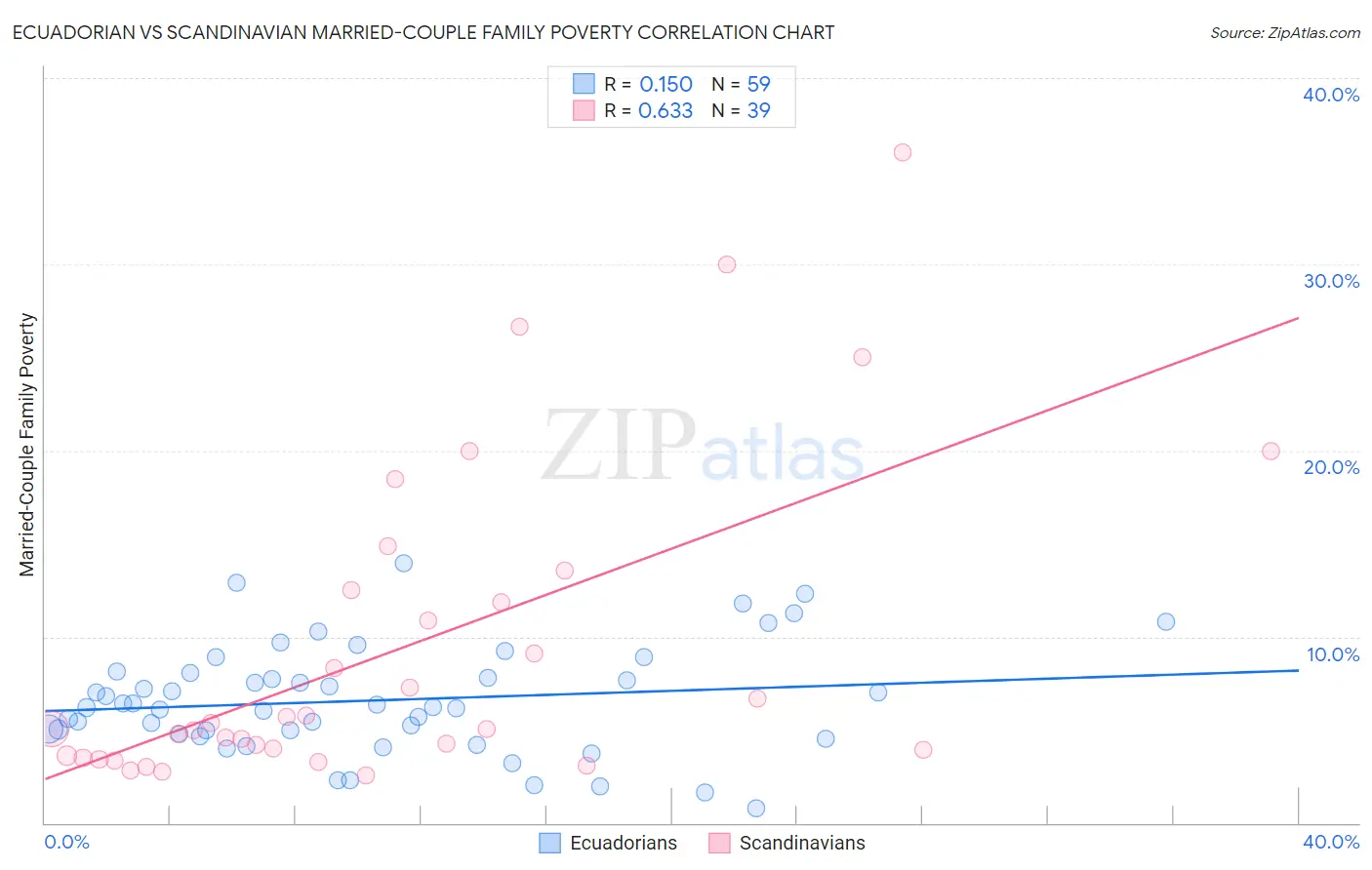 Ecuadorian vs Scandinavian Married-Couple Family Poverty