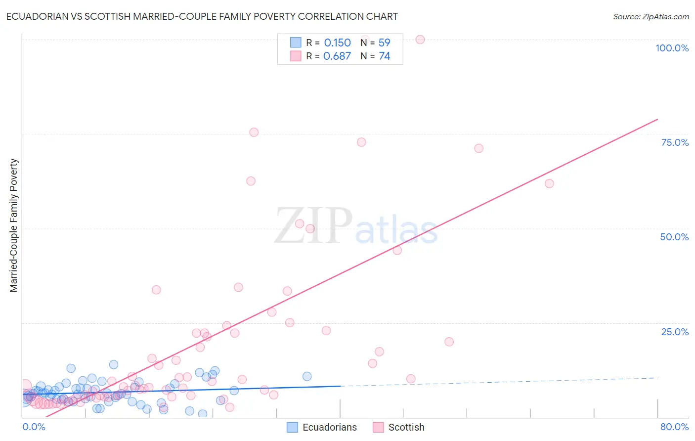 Ecuadorian vs Scottish Married-Couple Family Poverty