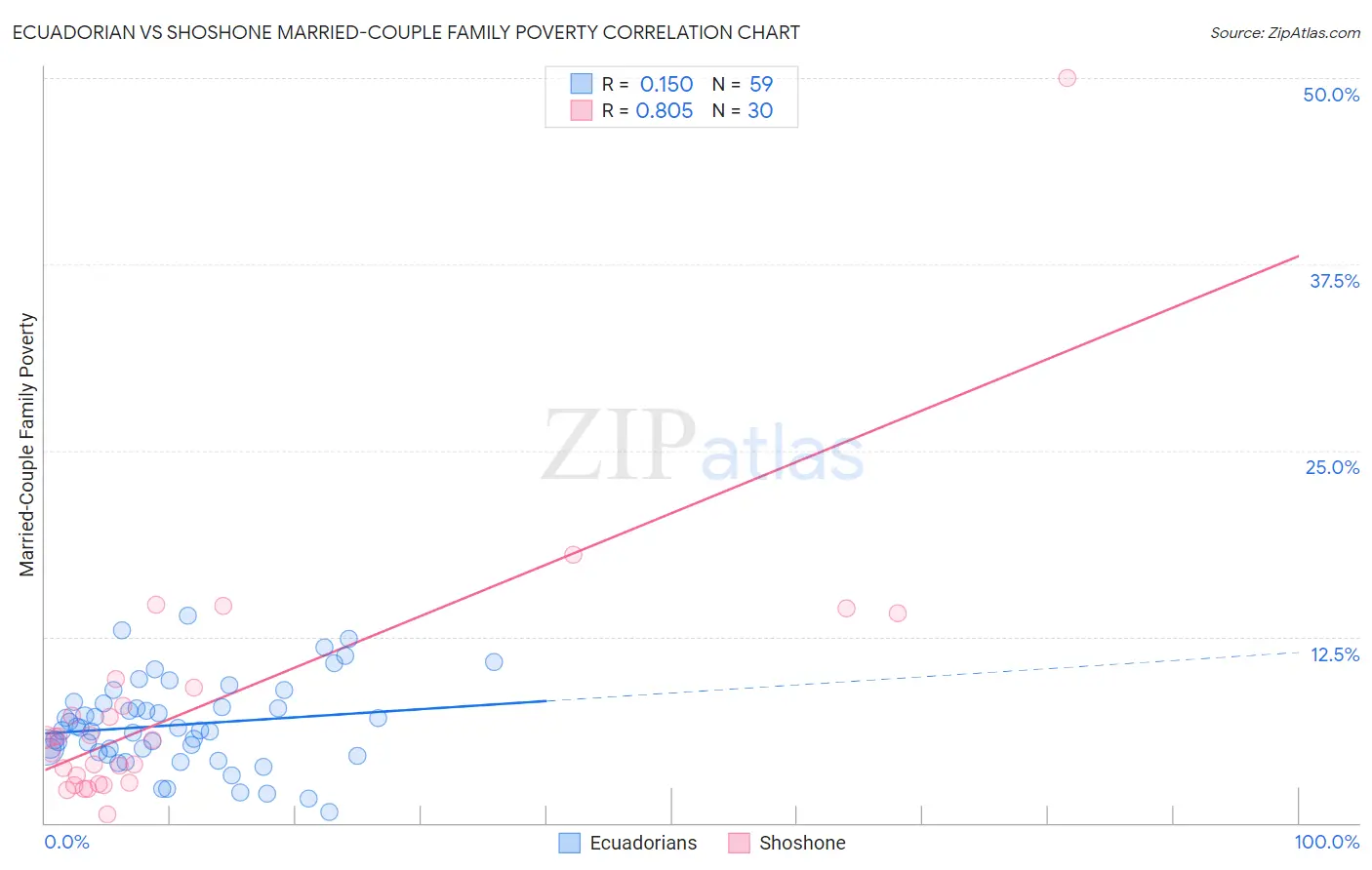 Ecuadorian vs Shoshone Married-Couple Family Poverty