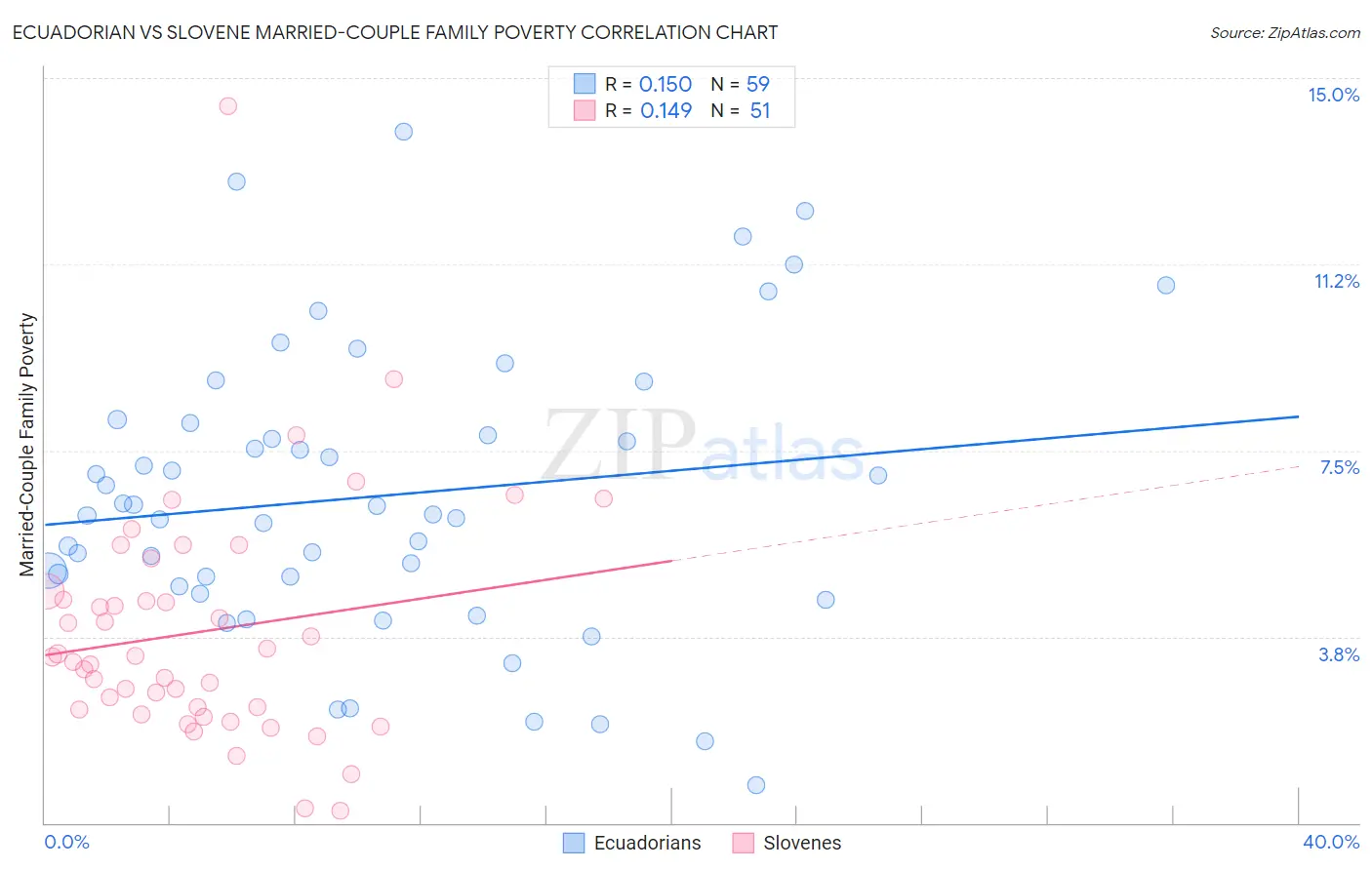 Ecuadorian vs Slovene Married-Couple Family Poverty