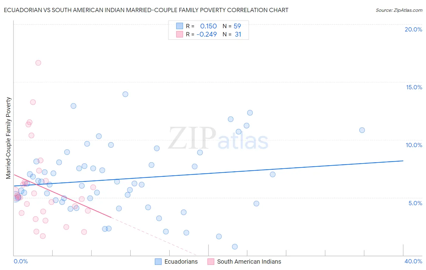 Ecuadorian vs South American Indian Married-Couple Family Poverty