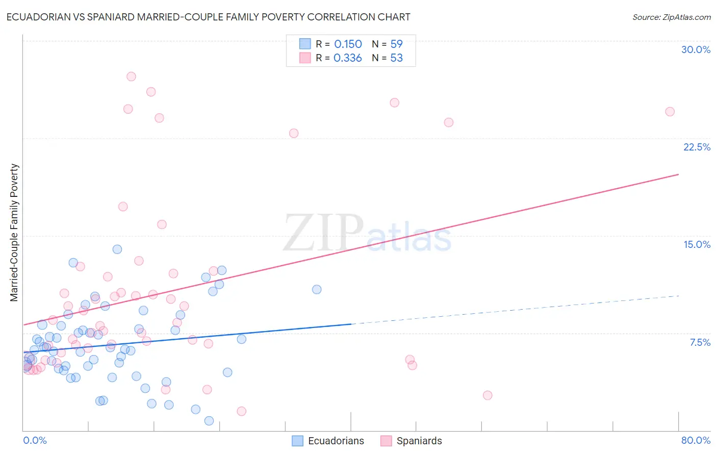 Ecuadorian vs Spaniard Married-Couple Family Poverty