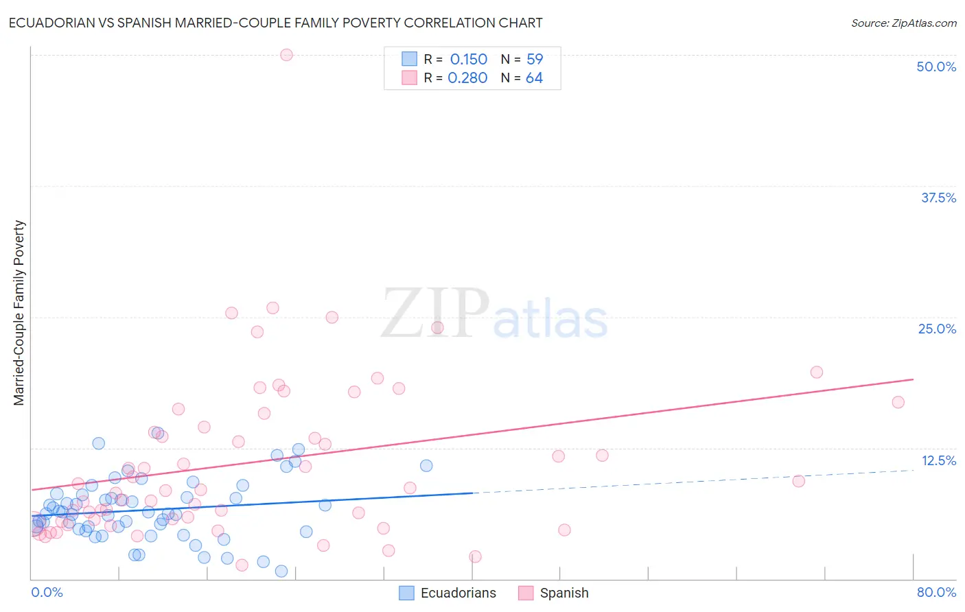 Ecuadorian vs Spanish Married-Couple Family Poverty