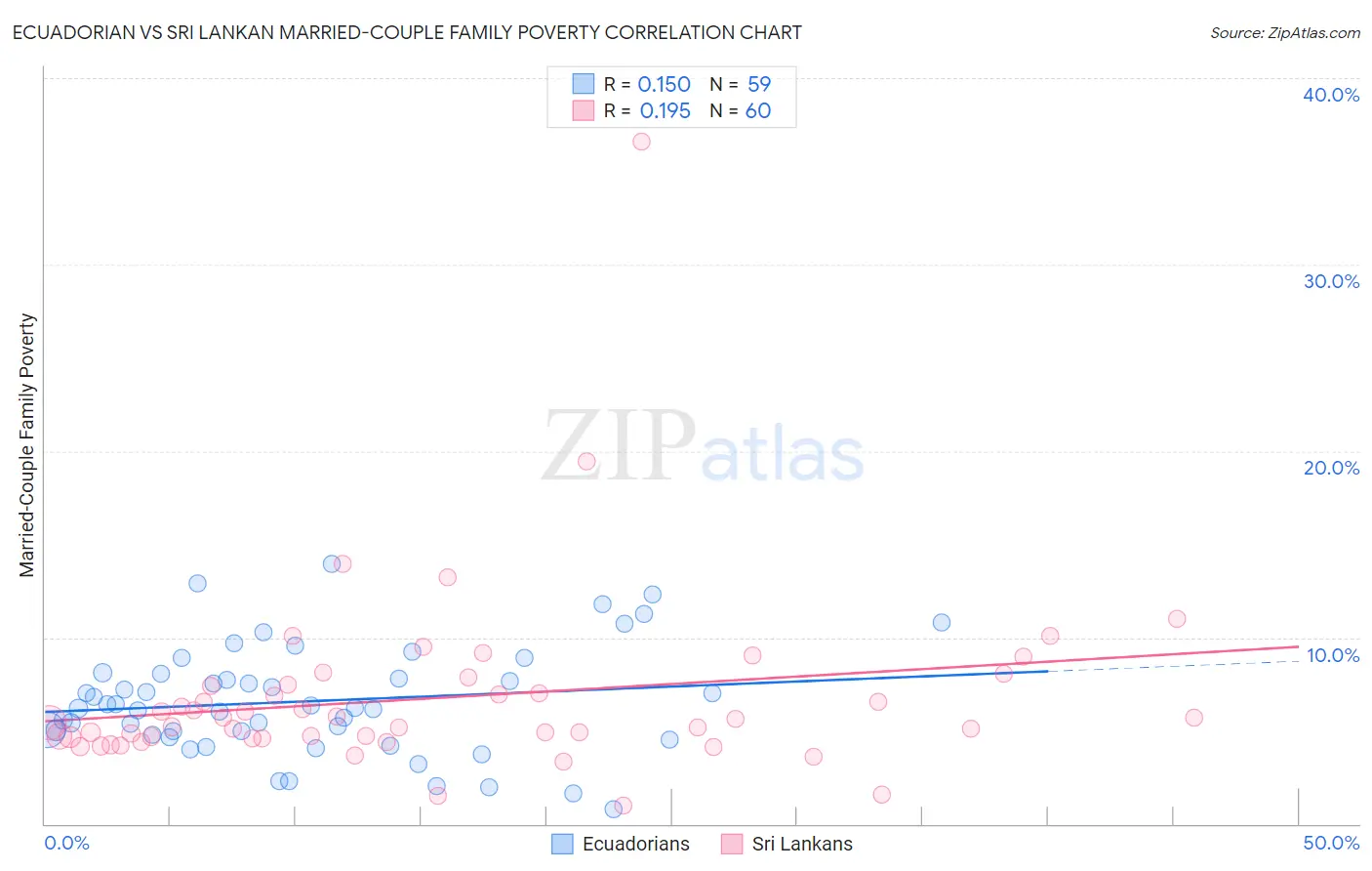 Ecuadorian vs Sri Lankan Married-Couple Family Poverty