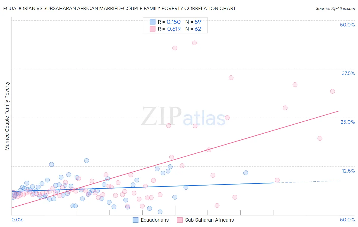 Ecuadorian vs Subsaharan African Married-Couple Family Poverty