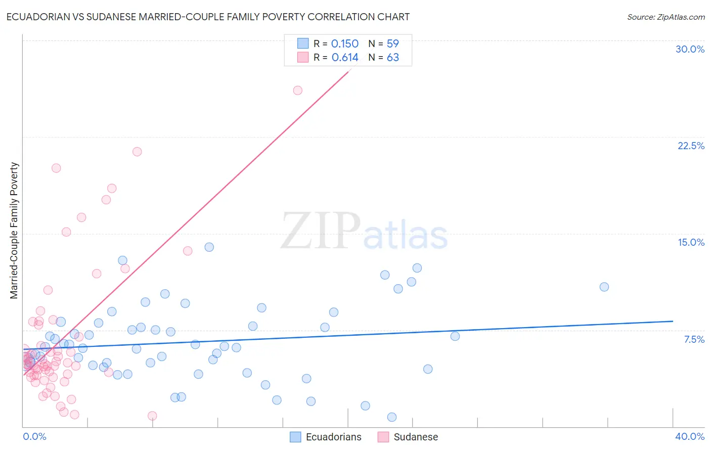 Ecuadorian vs Sudanese Married-Couple Family Poverty