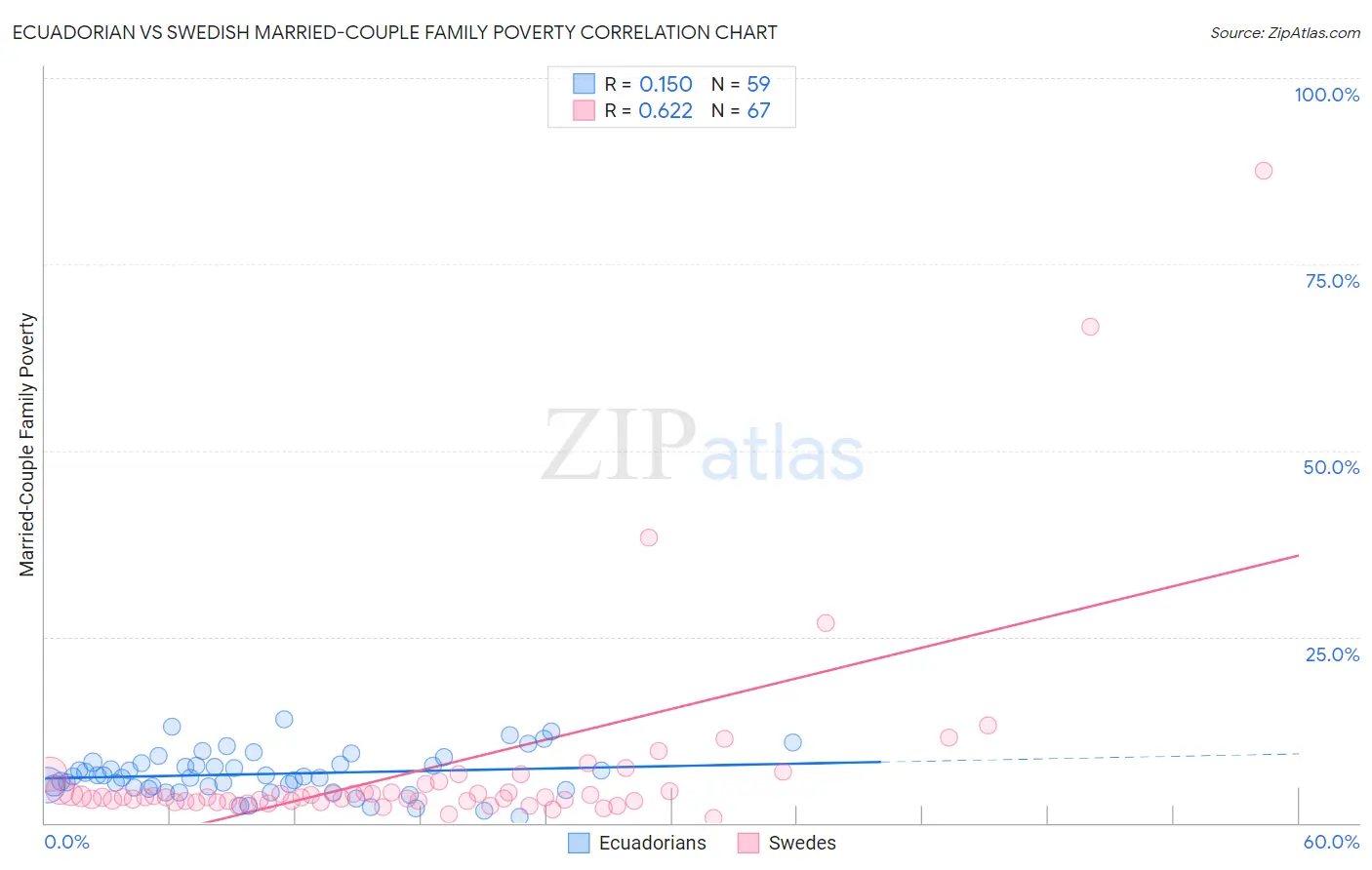 Ecuadorian vs Swedish Married-Couple Family Poverty