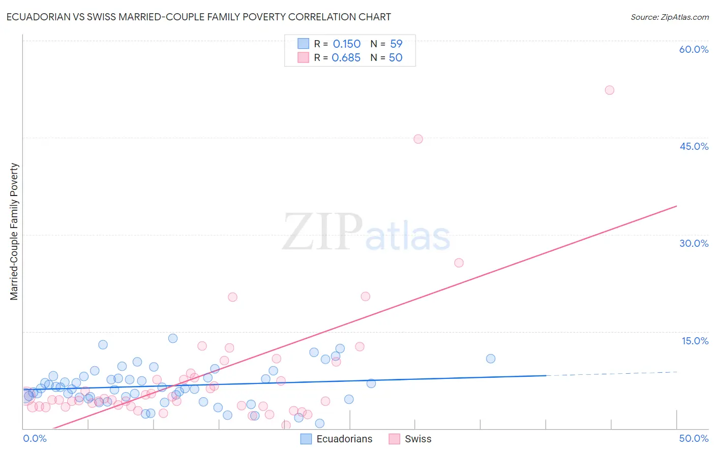Ecuadorian vs Swiss Married-Couple Family Poverty