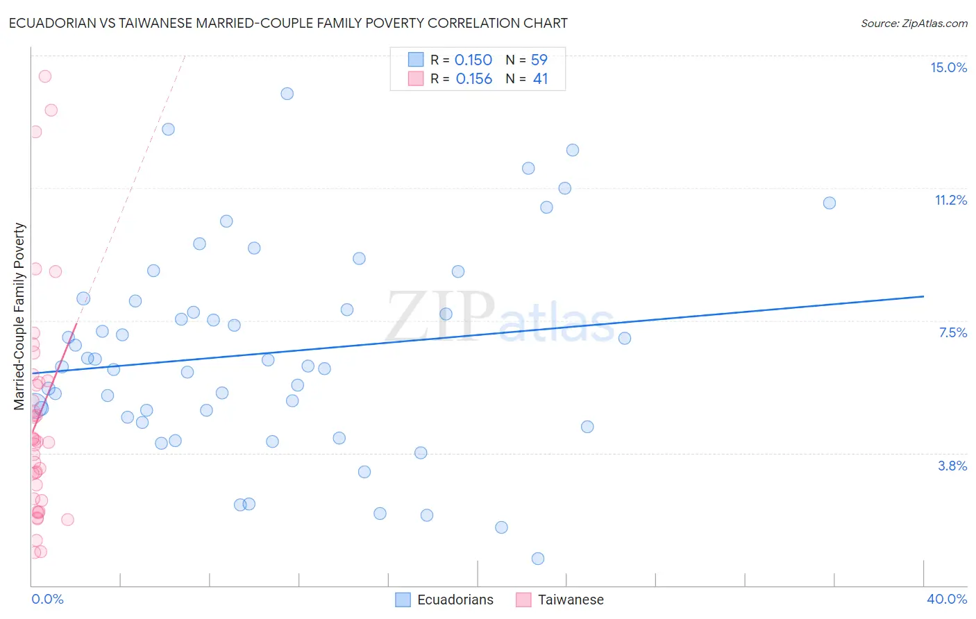 Ecuadorian vs Taiwanese Married-Couple Family Poverty