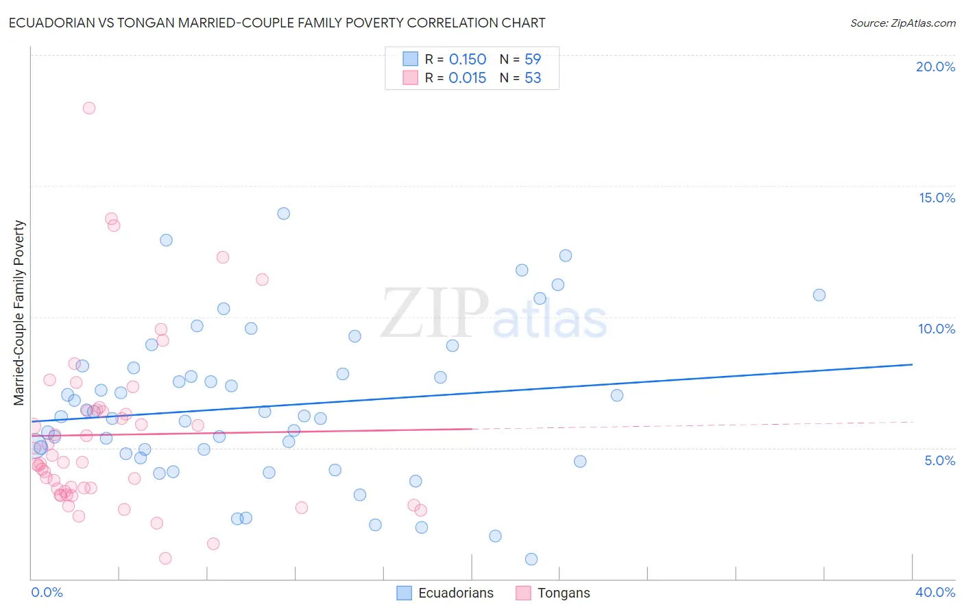 Ecuadorian vs Tongan Married-Couple Family Poverty