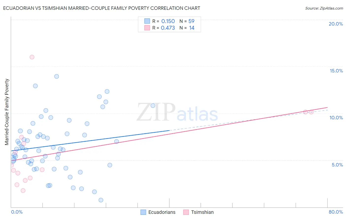 Ecuadorian vs Tsimshian Married-Couple Family Poverty