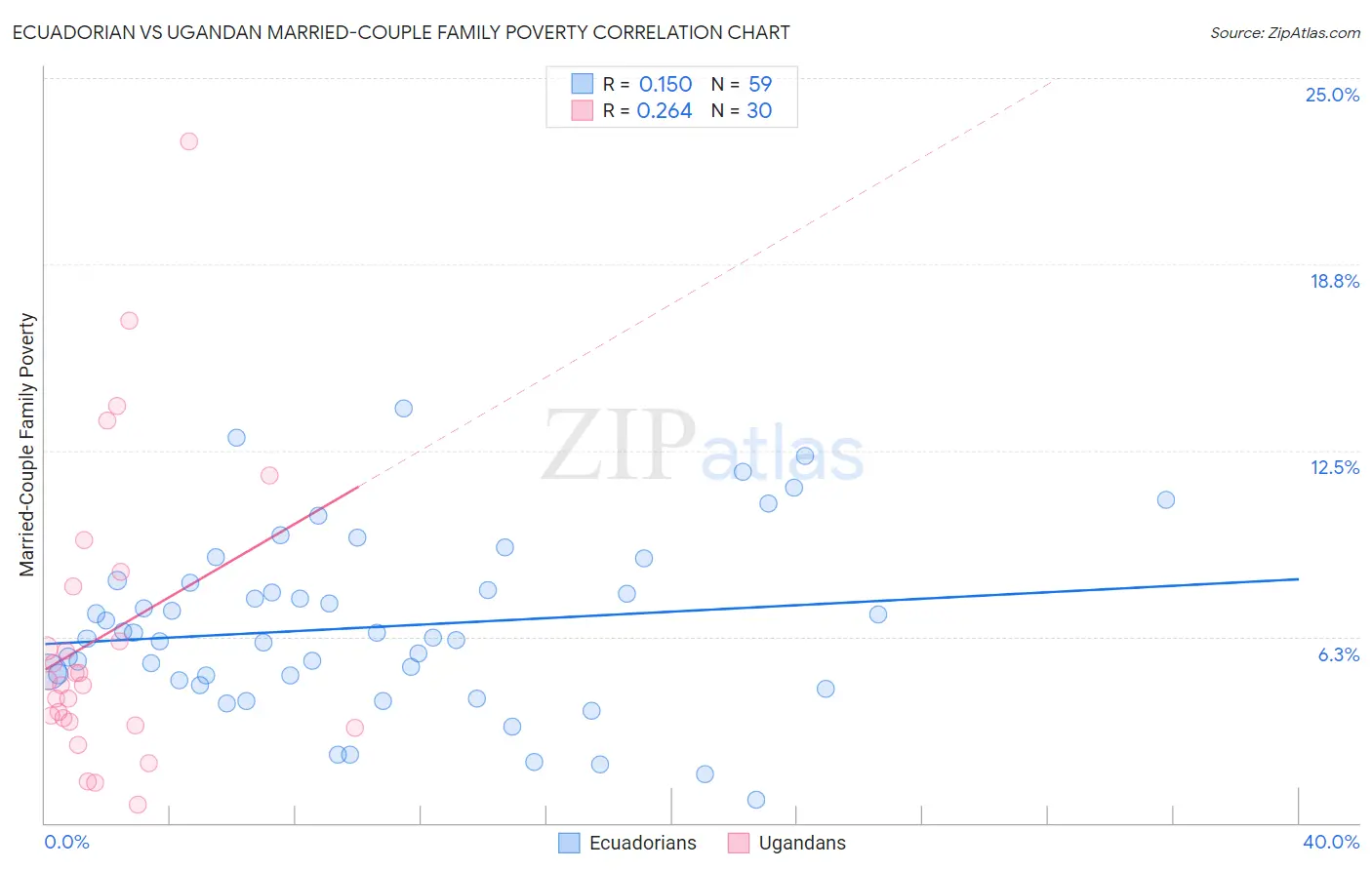 Ecuadorian vs Ugandan Married-Couple Family Poverty
