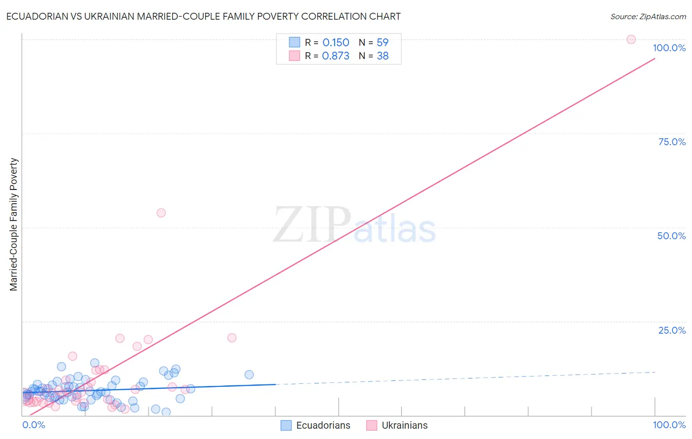 Ecuadorian vs Ukrainian Married-Couple Family Poverty