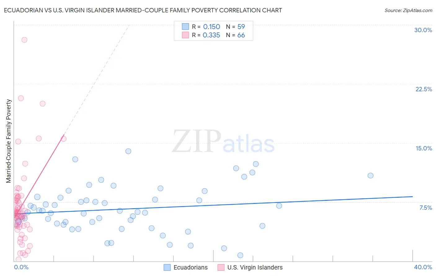 Ecuadorian vs U.S. Virgin Islander Married-Couple Family Poverty