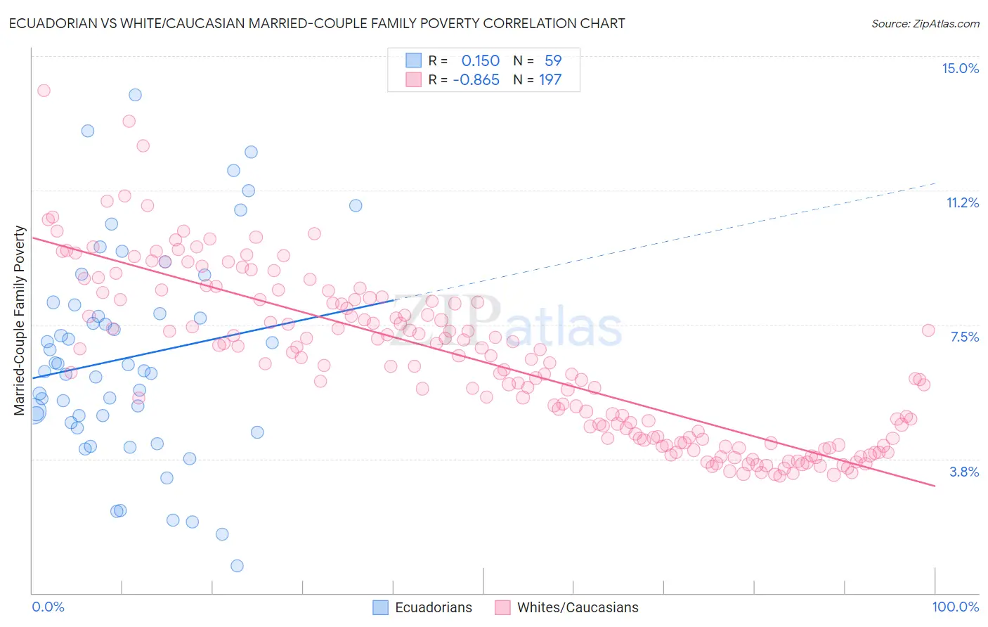 Ecuadorian vs White/Caucasian Married-Couple Family Poverty