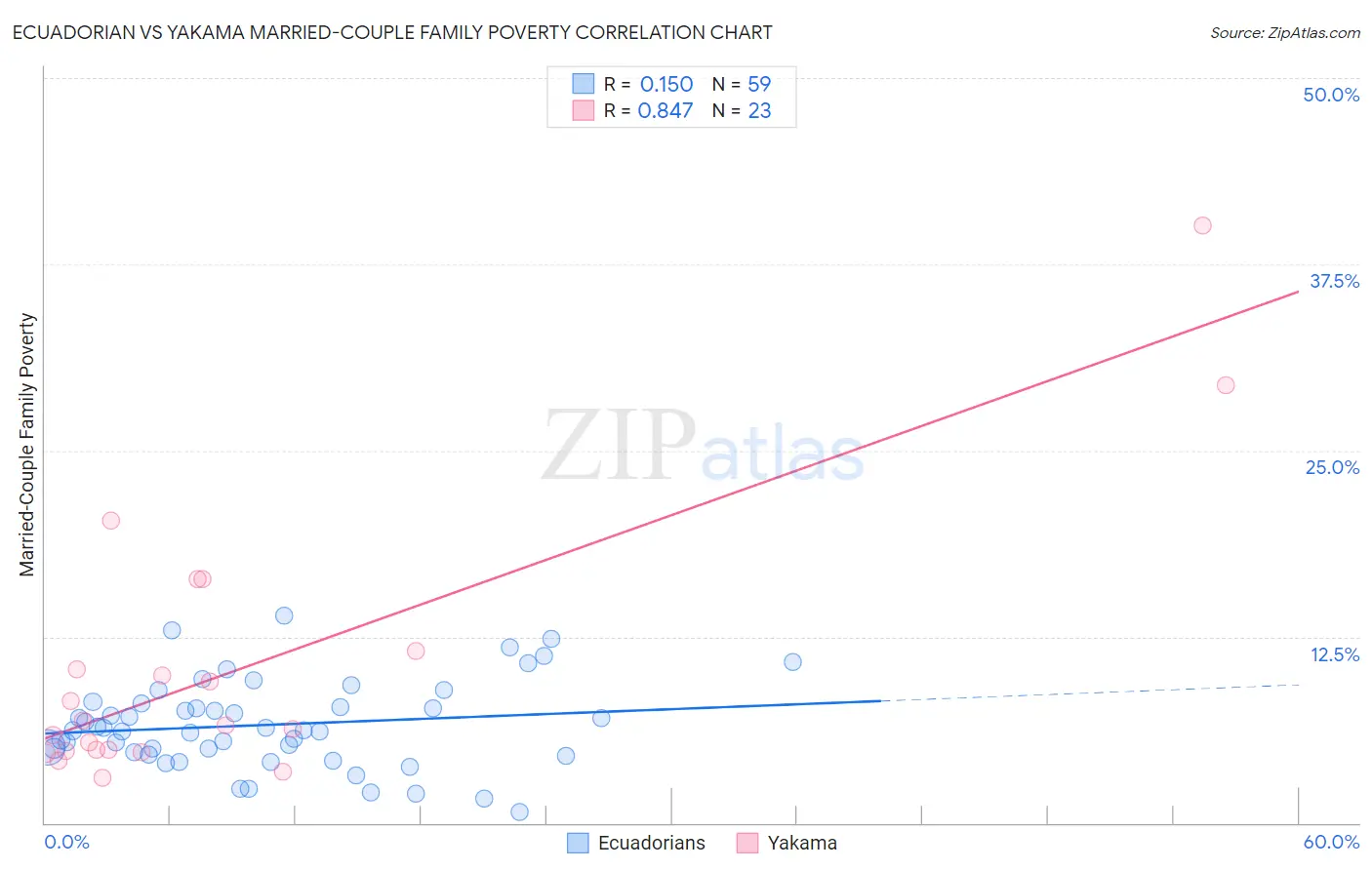 Ecuadorian vs Yakama Married-Couple Family Poverty